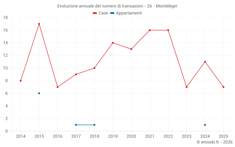 Evoluzione annuale del numero di transazioni - 26 - Montéléger