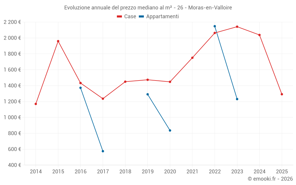 Evoluzione annuale del prezzo mediano al m² - 26 - Moras-en-Valloire