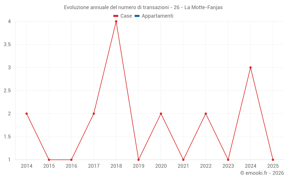 Evoluzione annuale del numero di transazioni - 26 - La Motte-Fanjas