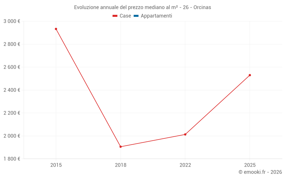 Evoluzione annuale del prezzo mediano al m² - 26 - Orcinas