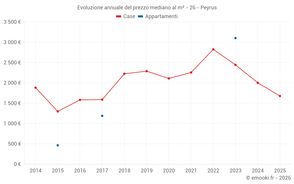 Evoluzione annuale del prezzo mediano al m² - 26 - Peyrus