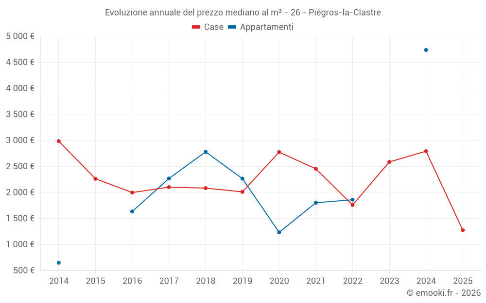 Evoluzione annuale del prezzo mediano al m² - 26 - Piégros-la-Clastre