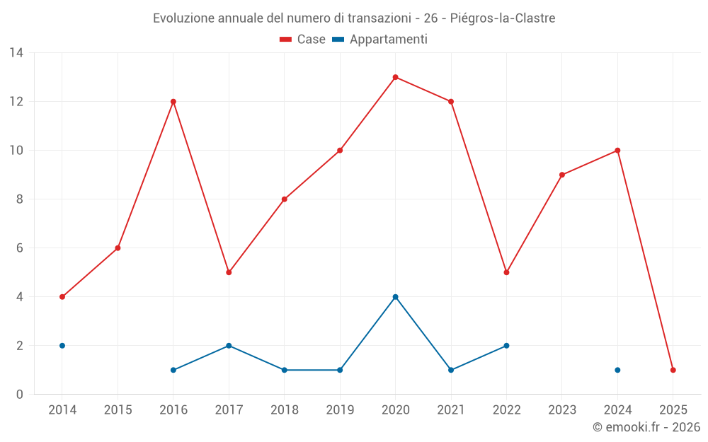 Evoluzione annuale del numero di transazioni - 26 - Piégros-la-Clastre