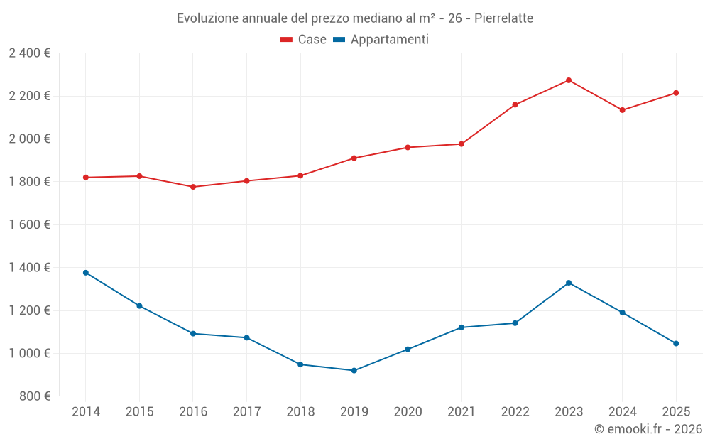 Evoluzione annuale del prezzo mediano al m² - 26 - Pierrelatte