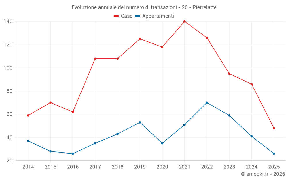 Evoluzione annuale del numero di transazioni - 26 - Pierrelatte
