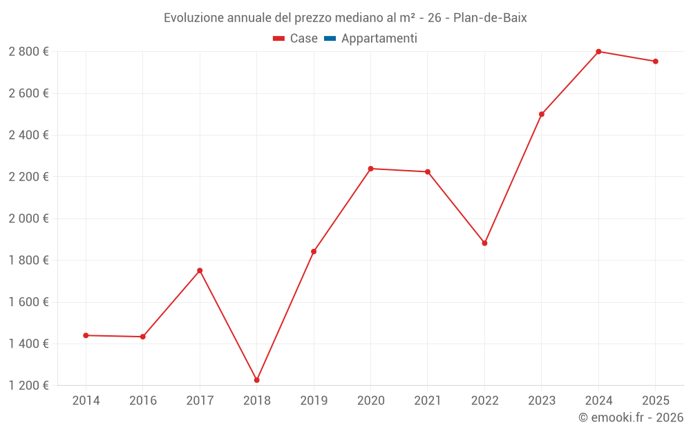 Evoluzione annuale del prezzo mediano al m² - 26 - Plan-de-Baix
