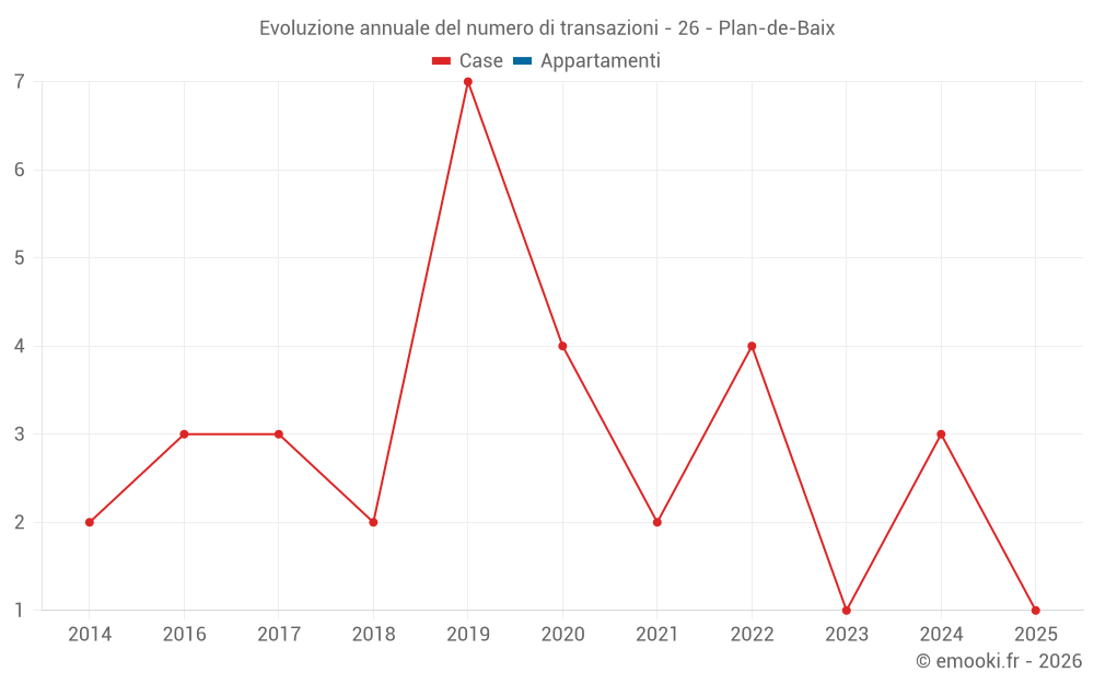 Evoluzione annuale del numero di transazioni - 26 - Plan-de-Baix