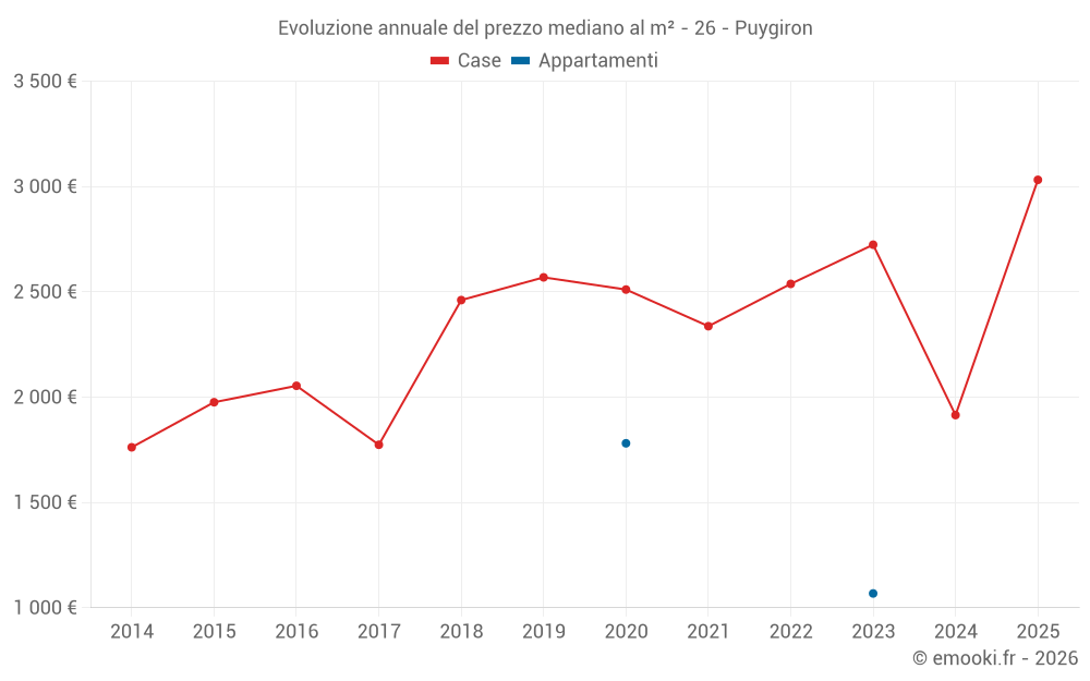 Evoluzione annuale del prezzo mediano al m² - 26 - Puygiron