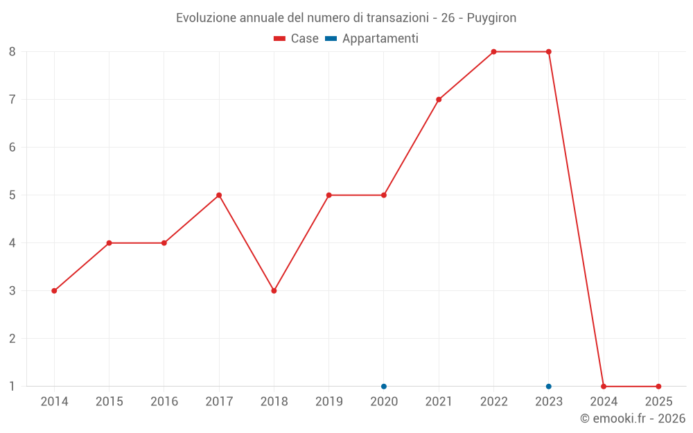 Evoluzione annuale del numero di transazioni - 26 - Puygiron