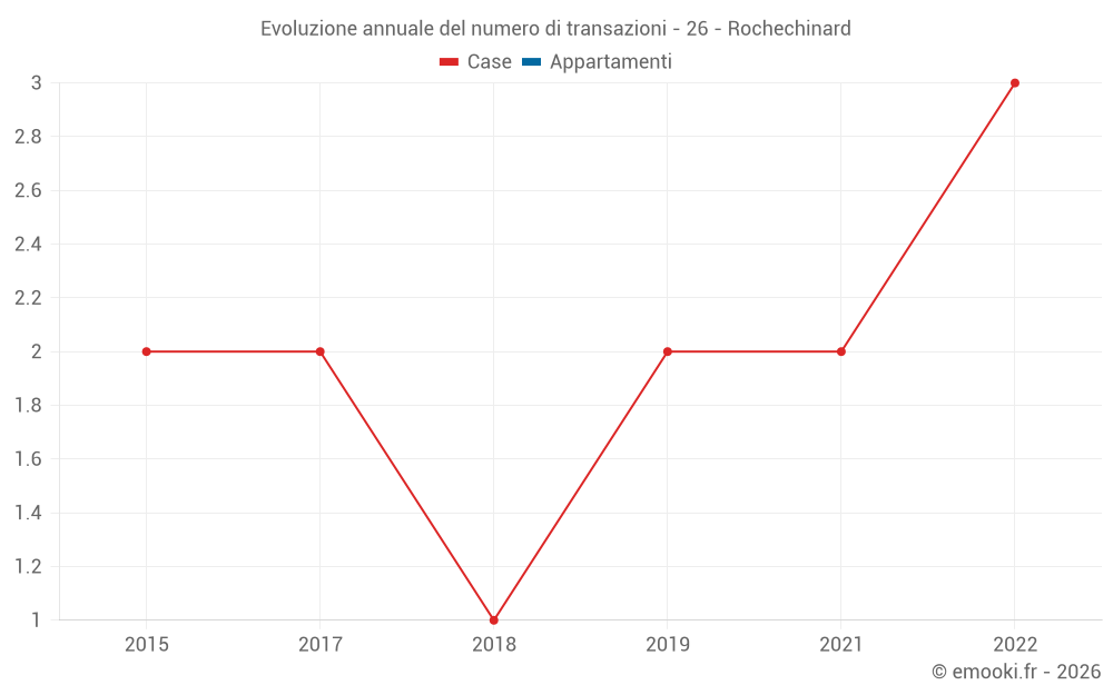 Evoluzione annuale del numero di transazioni - 26 - Rochechinard