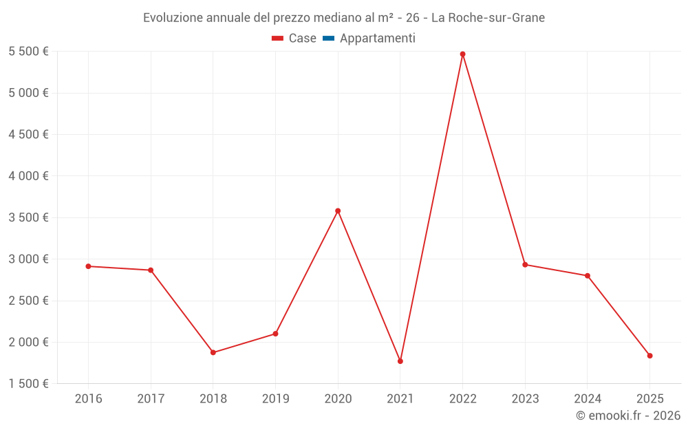 Evoluzione annuale del prezzo mediano al m² - 26 - La Roche-sur-Grane