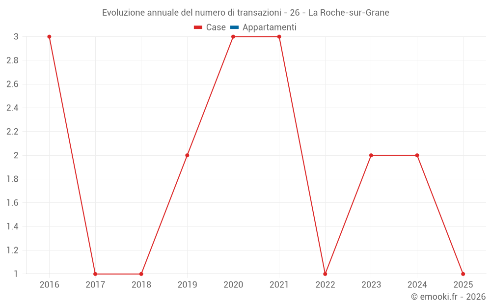 Evoluzione annuale del numero di transazioni - 26 - La Roche-sur-Grane