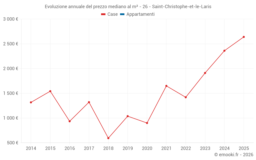Evoluzione annuale del prezzo mediano al m² - 26 - Saint-Christophe-et-le-Laris
