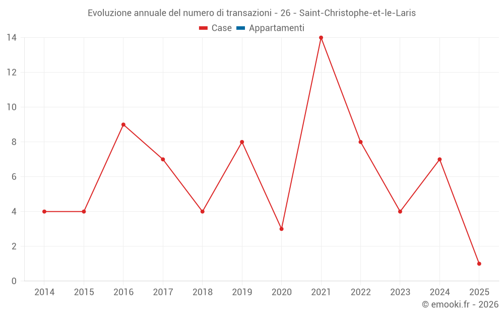Evoluzione annuale del numero di transazioni - 26 - Saint-Christophe-et-le-Laris