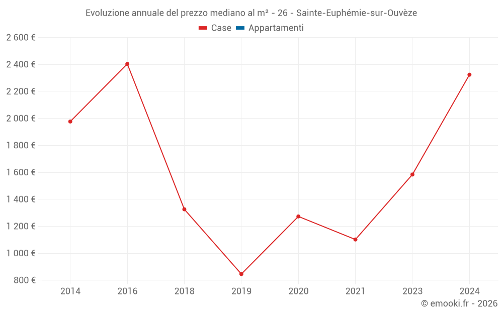 Evoluzione annuale del prezzo mediano al m² - 26 - Sainte-Euphémie-sur-Ouvèze