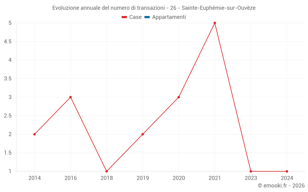 Evoluzione annuale del numero di transazioni - 26 - Sainte-Euphémie-sur-Ouvèze