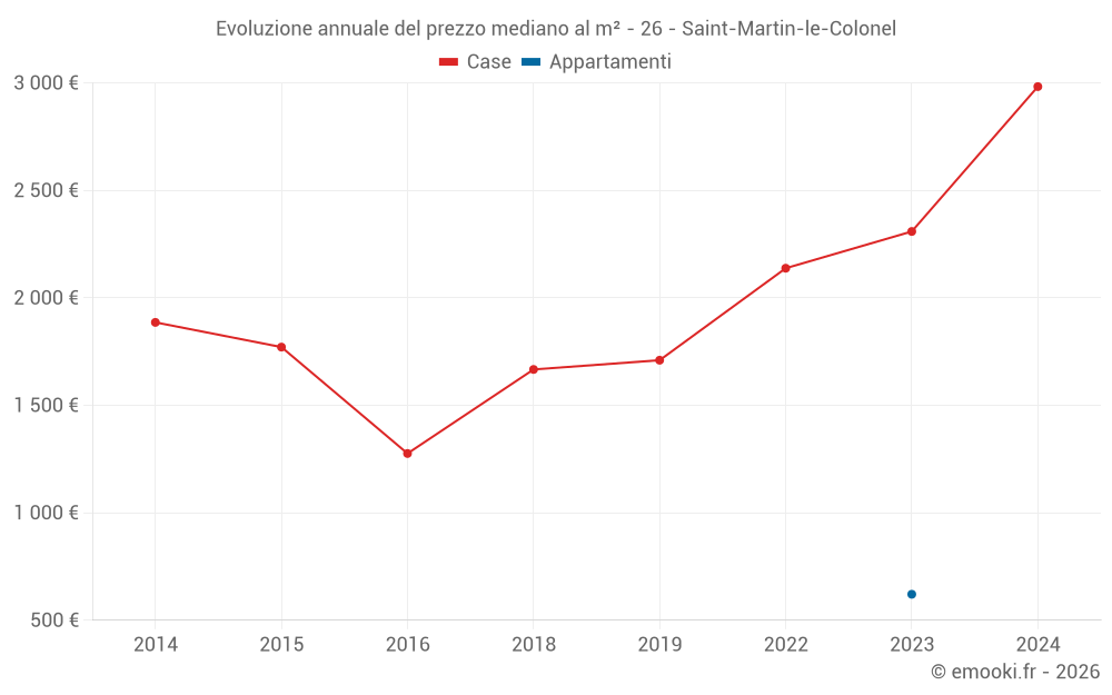 Evoluzione annuale del prezzo mediano al m² - 26 - Saint-Martin-le-Colonel