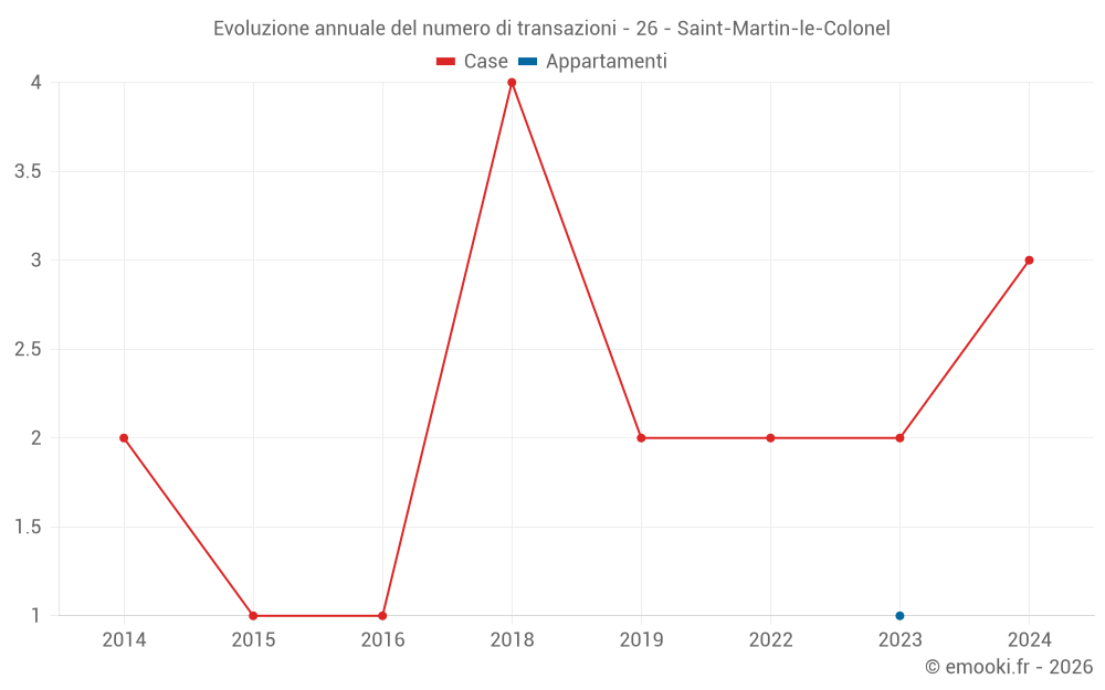 Evoluzione annuale del numero di transazioni - 26 - Saint-Martin-le-Colonel