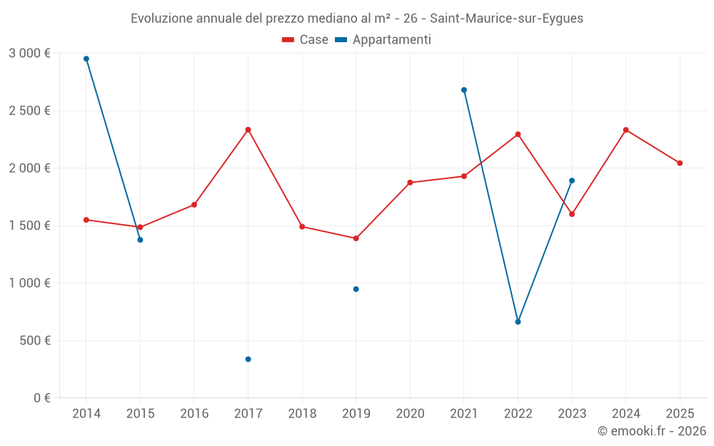 Evoluzione annuale del prezzo mediano al m² - 26 - Saint-Maurice-sur-Eygues