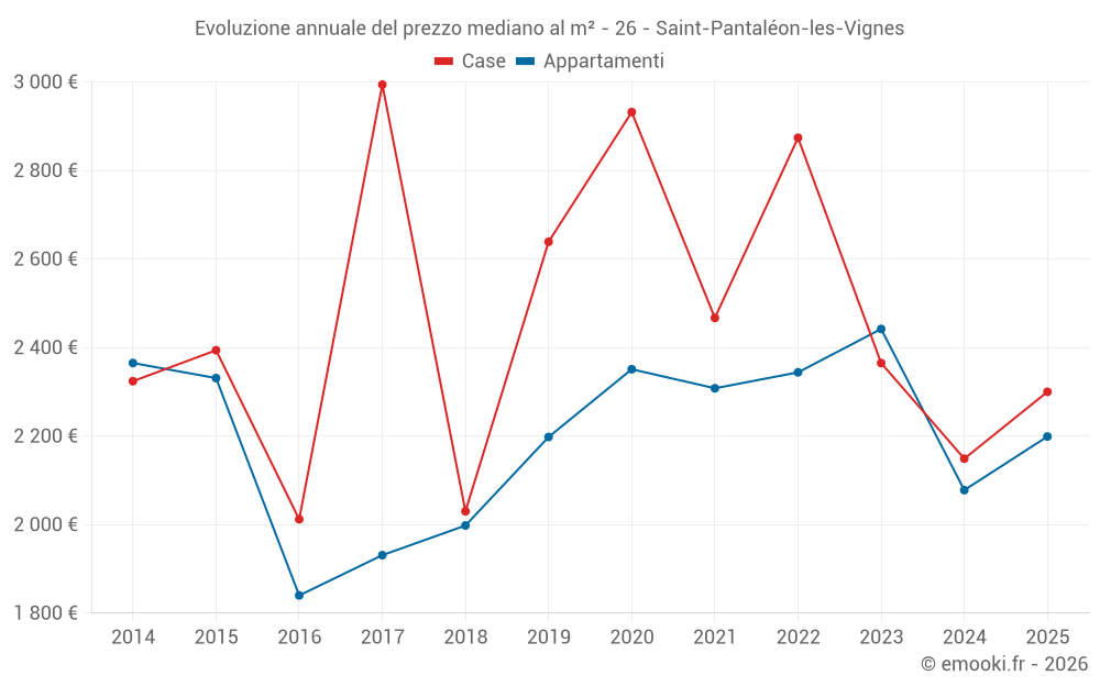 Evoluzione annuale del prezzo mediano al m² - 26 - Saint-Pantaléon-les-Vignes