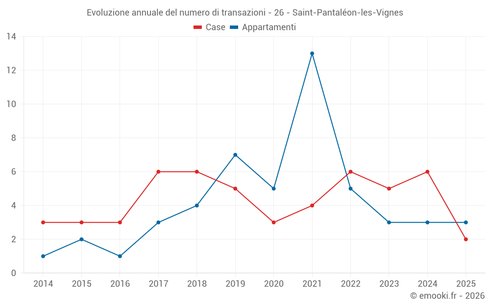 Evoluzione annuale del numero di transazioni - 26 - Saint-Pantaléon-les-Vignes