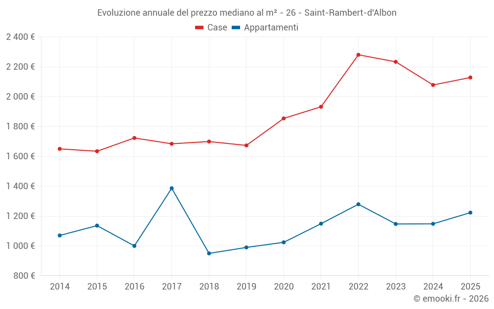 Evoluzione annuale del prezzo mediano al m² - 26 - Saint-Rambert-d'Albon