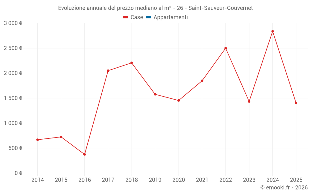 Evoluzione annuale del prezzo mediano al m² - 26 - Saint-Sauveur-Gouvernet