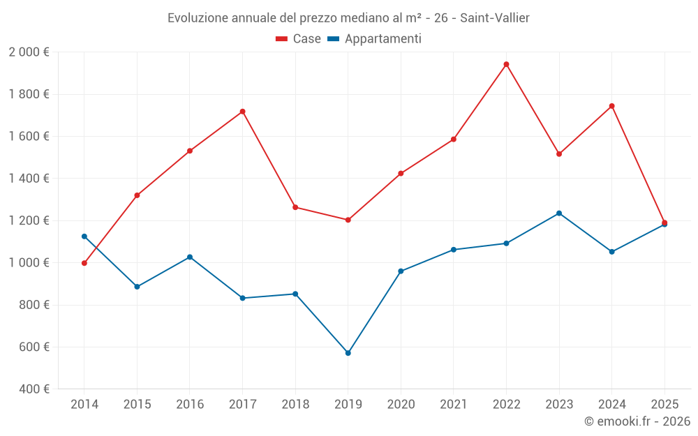 Evoluzione annuale del prezzo mediano al m² - 26 - Saint-Vallier