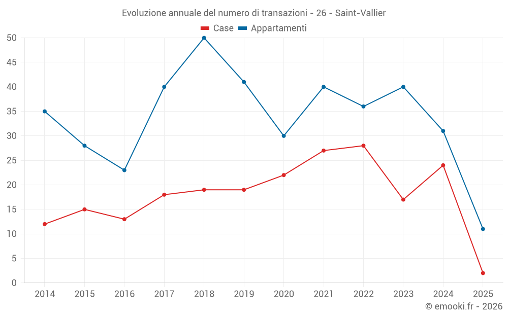 Evoluzione annuale del numero di transazioni - 26 - Saint-Vallier