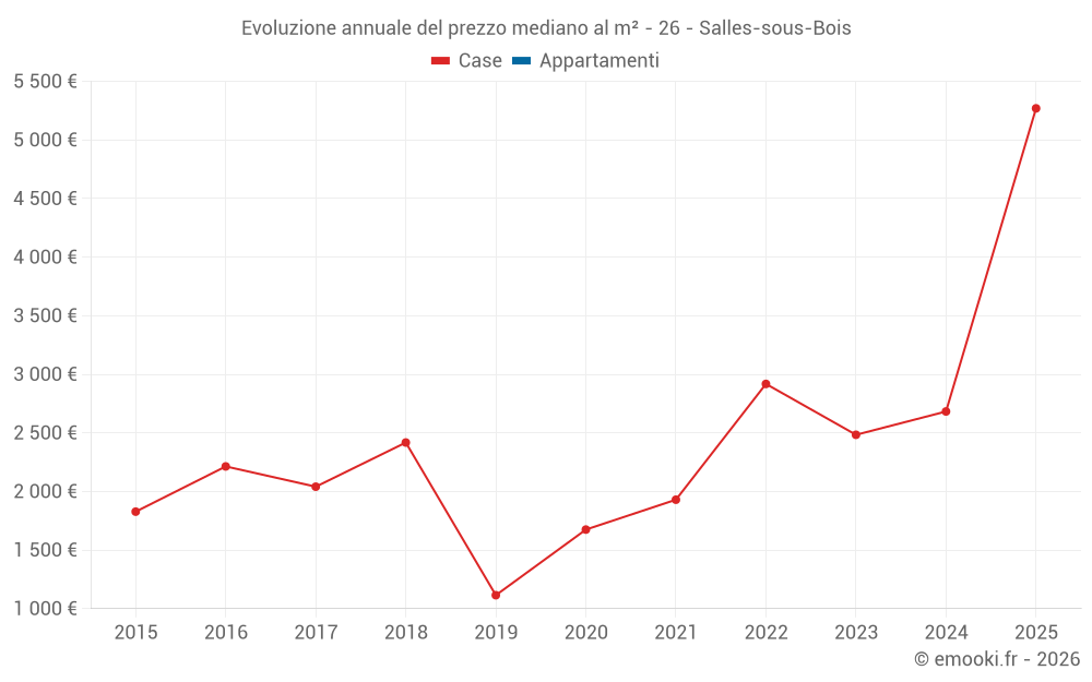 Evoluzione annuale del prezzo mediano al m² - 26 - Salles-sous-Bois