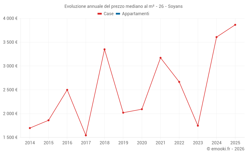 Evoluzione annuale del prezzo mediano al m² - 26 - Soyans