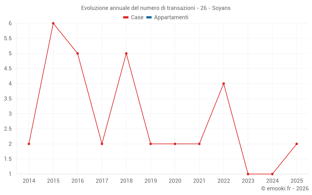 Evoluzione annuale del numero di transazioni - 26 - Soyans