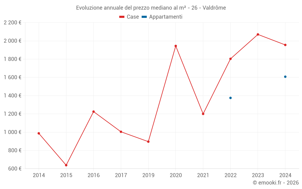 Evoluzione annuale del prezzo mediano al m² - 26 - Valdrôme