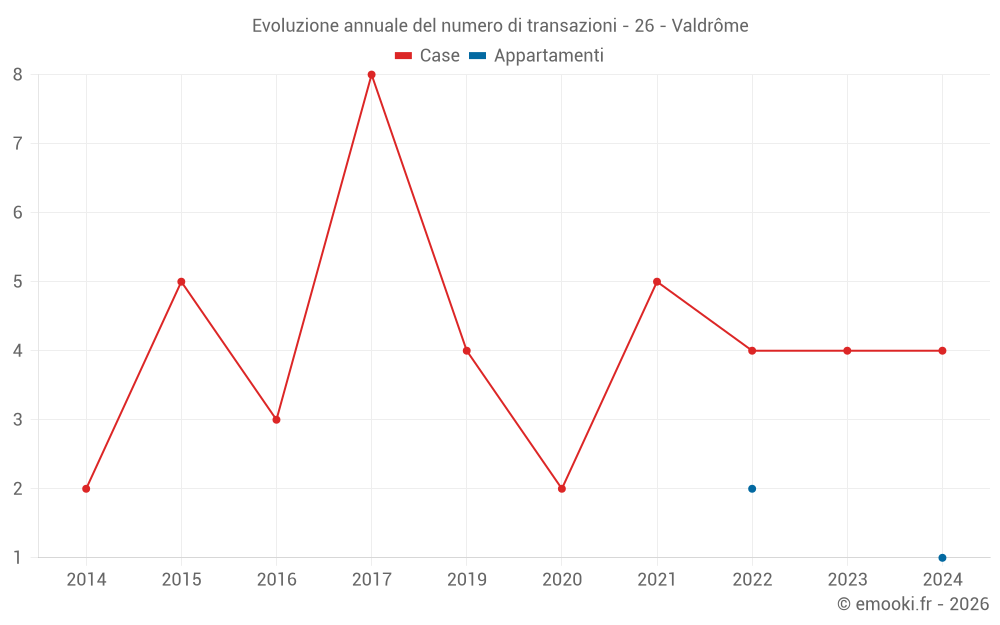 Evoluzione annuale del numero di transazioni - 26 - Valdrôme