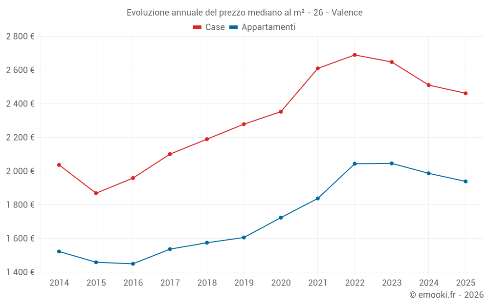 Evoluzione annuale del prezzo mediano al m² - 26 - Valence