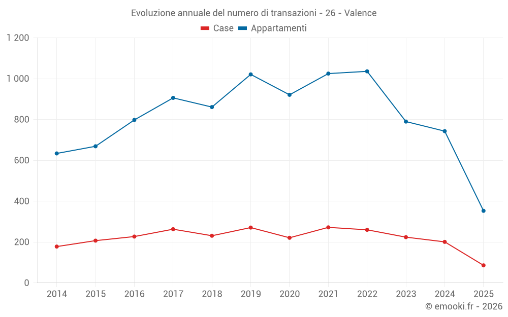 Evoluzione annuale del numero di transazioni - 26 - Valence