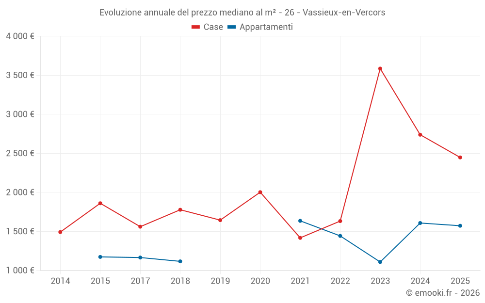 Evoluzione annuale del prezzo mediano al m² - 26 - Vassieux-en-Vercors
