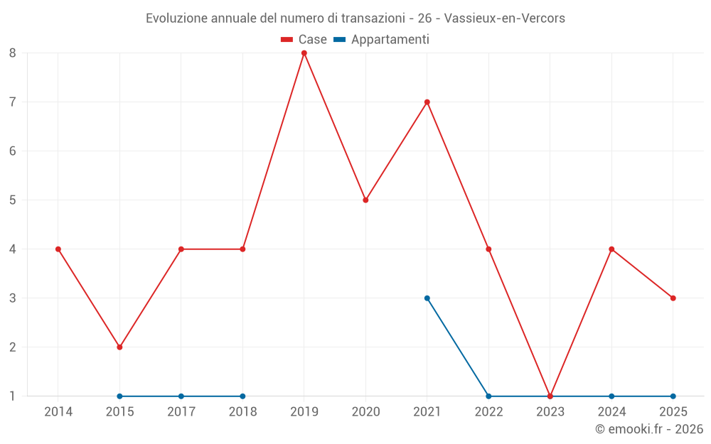 Evoluzione annuale del numero di transazioni - 26 - Vassieux-en-Vercors