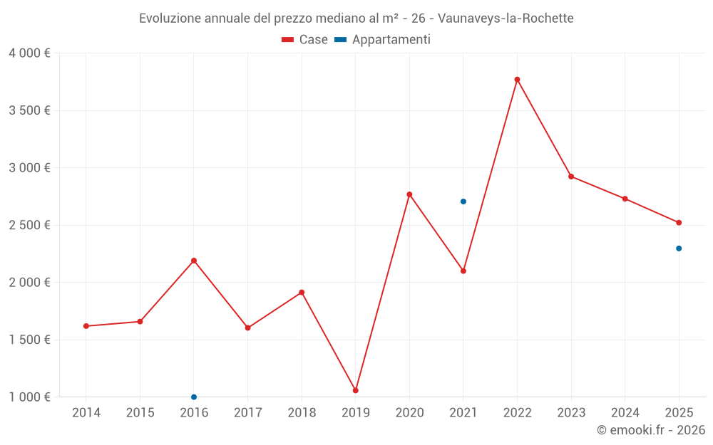 Evoluzione annuale del prezzo mediano al m² - 26 - Vaunaveys-la-Rochette