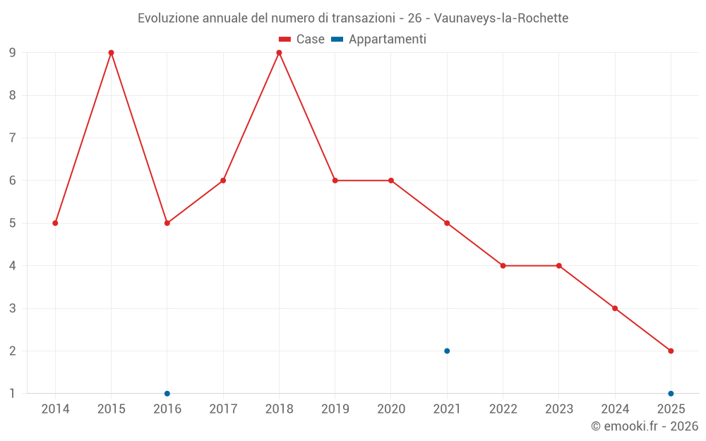 Evoluzione annuale del numero di transazioni - 26 - Vaunaveys-la-Rochette