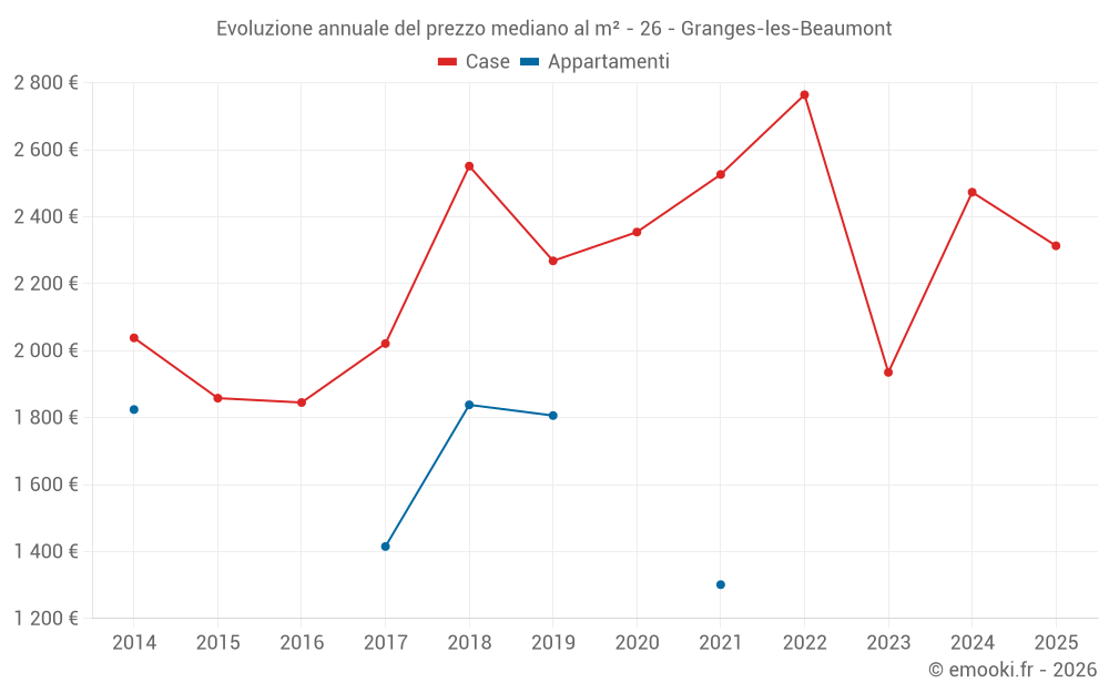 Evoluzione annuale del prezzo mediano al m² - 26 - Granges-les-Beaumont