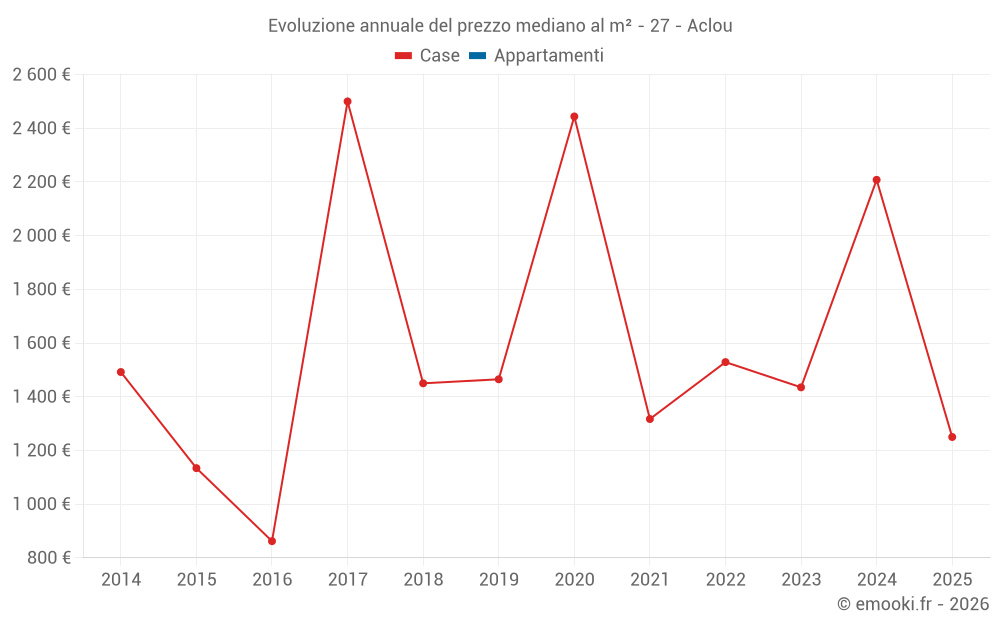 Evoluzione annuale del prezzo mediano al m² - 27 - Aclou