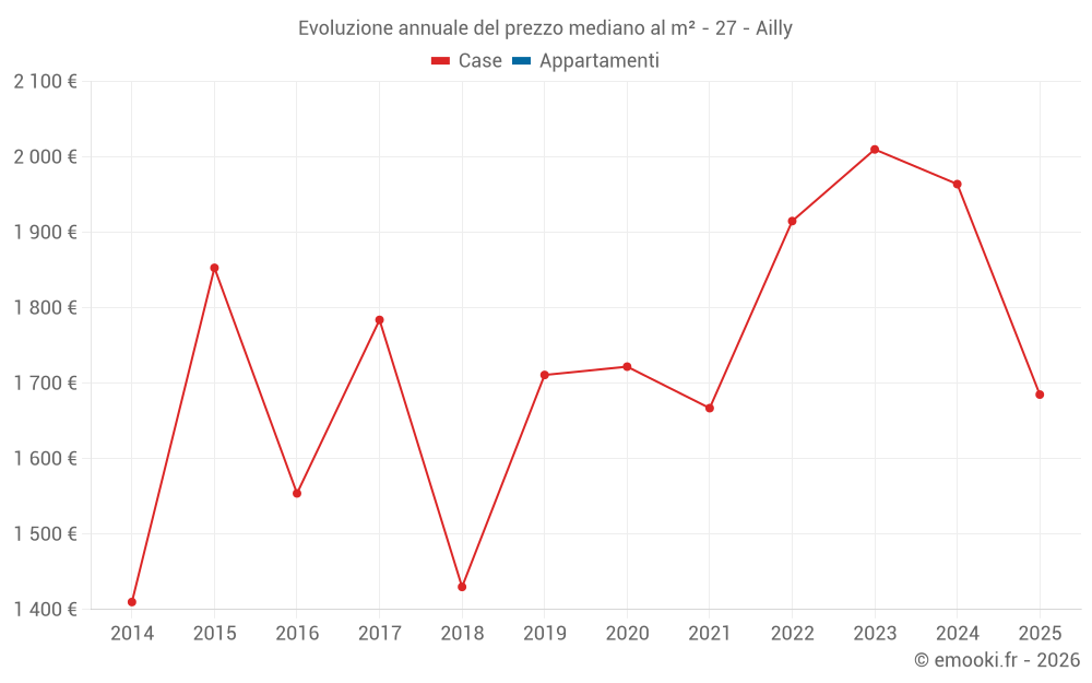 Evoluzione annuale del prezzo mediano al m² - 27 - Ailly