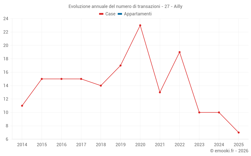 Evoluzione annuale del numero di transazioni - 27 - Ailly