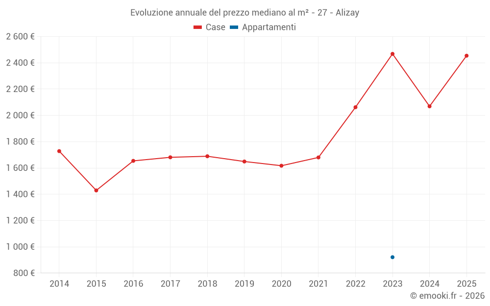 Evoluzione annuale del prezzo mediano al m² - 27 - Alizay