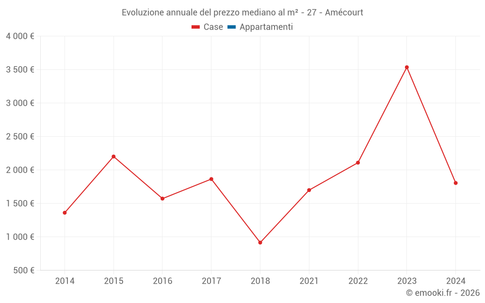 Evoluzione annuale del prezzo mediano al m² - 27 - Amécourt