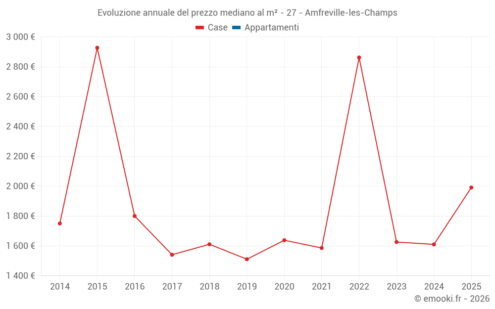 Evoluzione annuale del prezzo mediano al m² - 27 - Amfreville-les-Champs