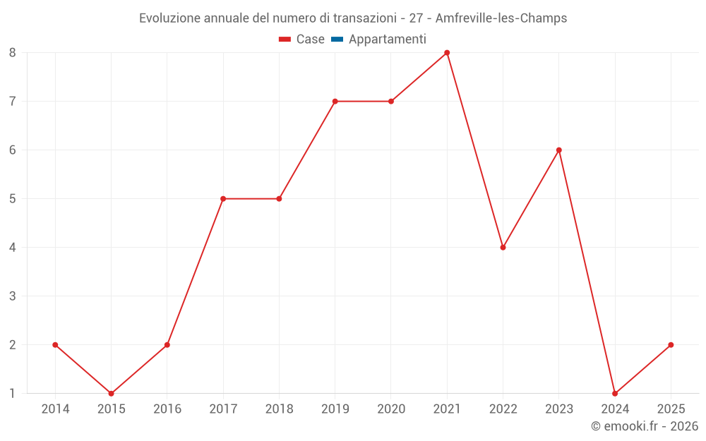 Evoluzione annuale del numero di transazioni - 27 - Amfreville-les-Champs
