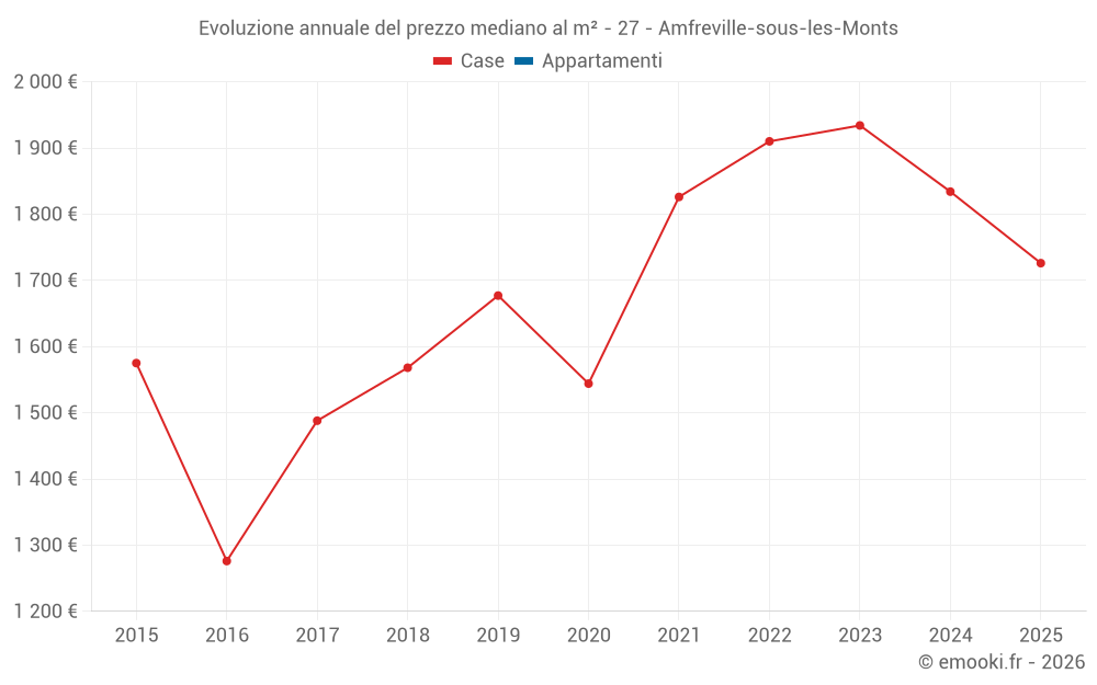 Evoluzione annuale del prezzo mediano al m² - 27 - Amfreville-sous-les-Monts