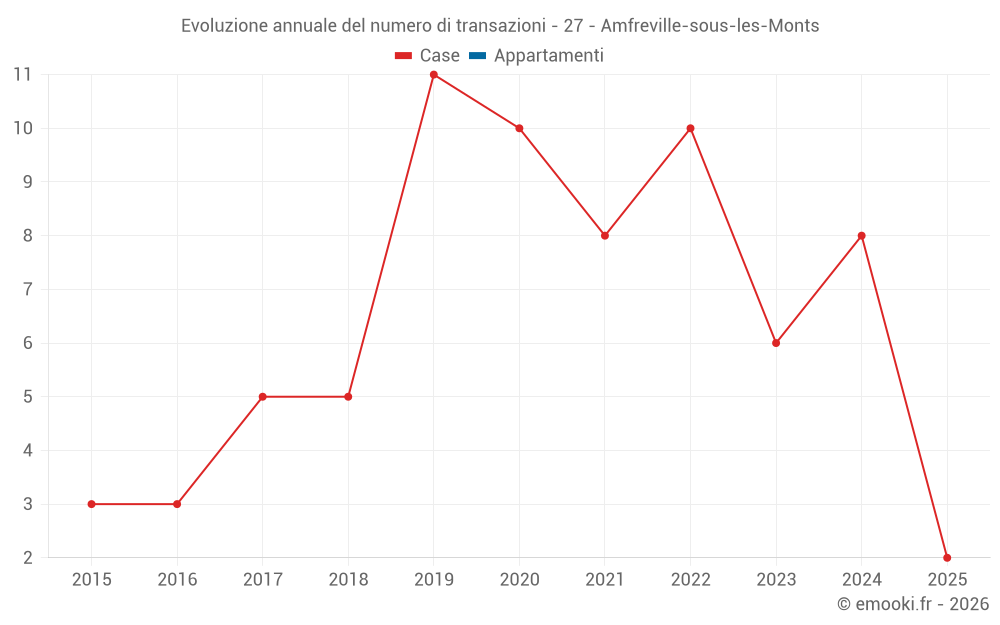 Evoluzione annuale del numero di transazioni - 27 - Amfreville-sous-les-Monts